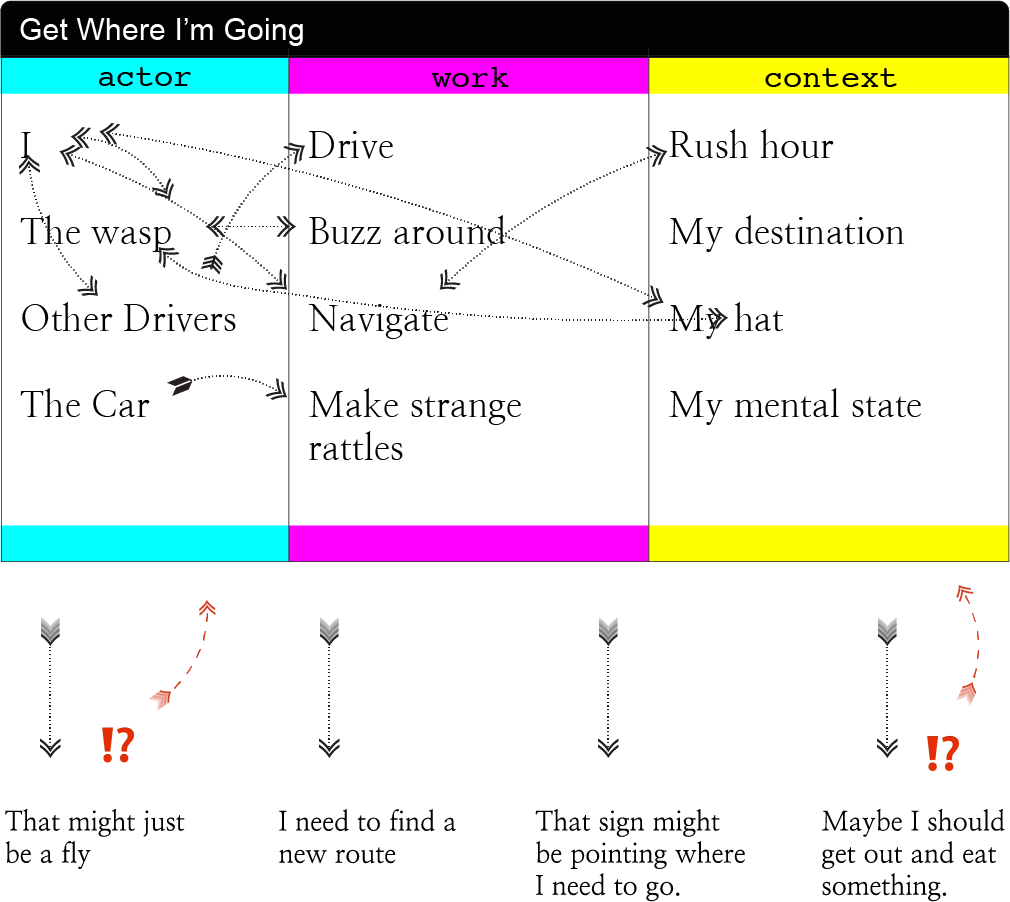 The box from the previous illustration with two options highlighted, pointing back at the previous box, proposing things that would change the original model if they were true.