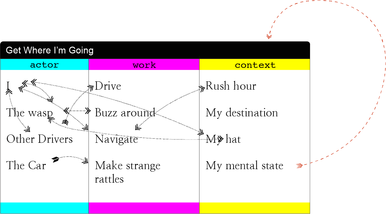 A box titled "Get Where I'm Going" with the various parts of the previous sentence in three color-coded columns, labeled actor, work, and context, with arrows back and forth between them inside the box and now with a red arrow pointing outside the box and back at the box itself."