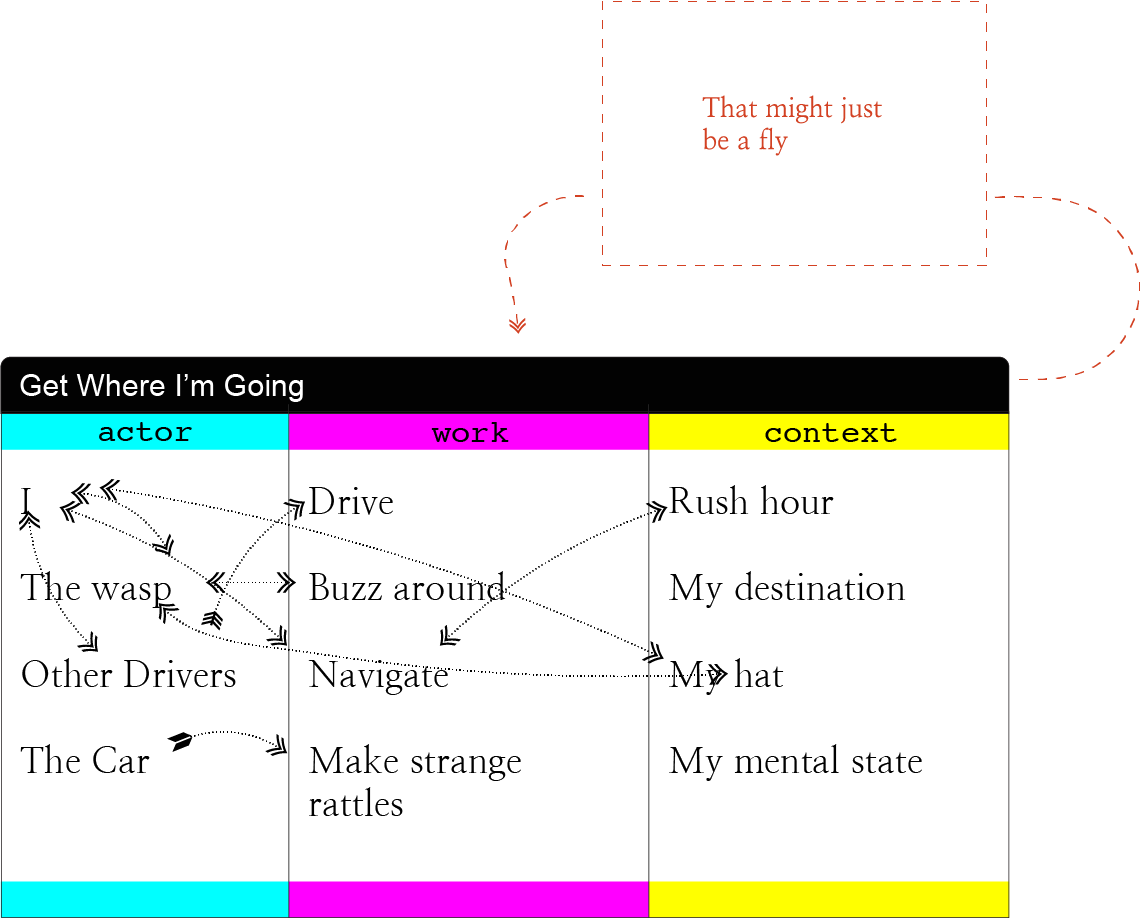 A box titled Get Where I'm Going with the various parts of the previous sentence in three color-coded columns, labeled actor, work, and context, with arrows back and forth between them inside the box with a red arrow pointing outside the box to a new box labeled Maybe That's Not a Fly with an arrow continuing back to point at the original box.