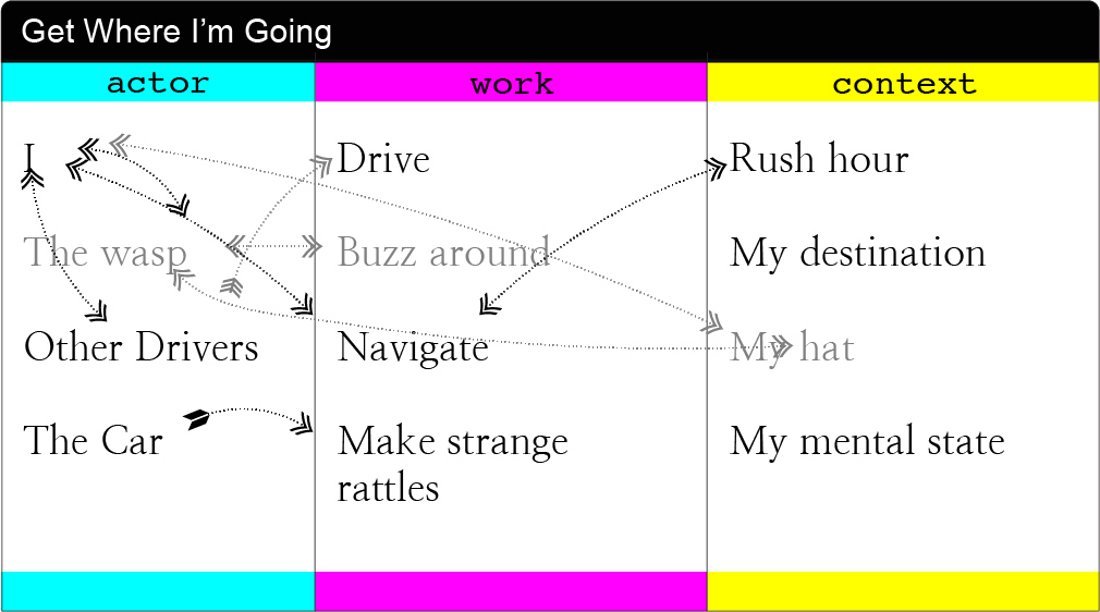 A box titled Get Where I'm Going with the various parts of the previous sentence in three color-coded columns, labeled actor, work, and context, with arrows back and forth between them inside the box, with the parts relevant to the wasp faded out. 