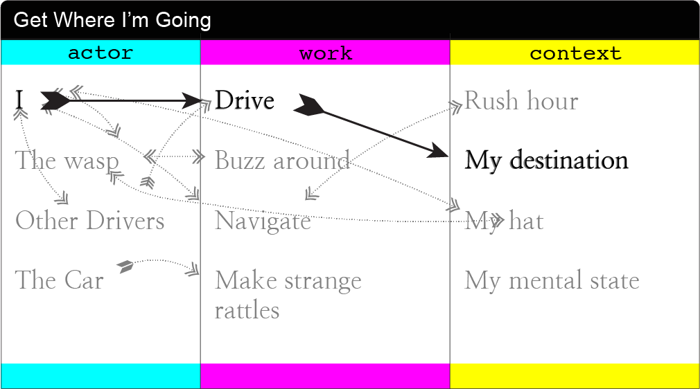 A box titled Get Where I'm Going with the various parts of the previous sentence in three color-coded columns, labeled actor, work, and context, with arrows back and forth between them inside the box, with all the parts faded out until I Drive to my Destination is the clear message.