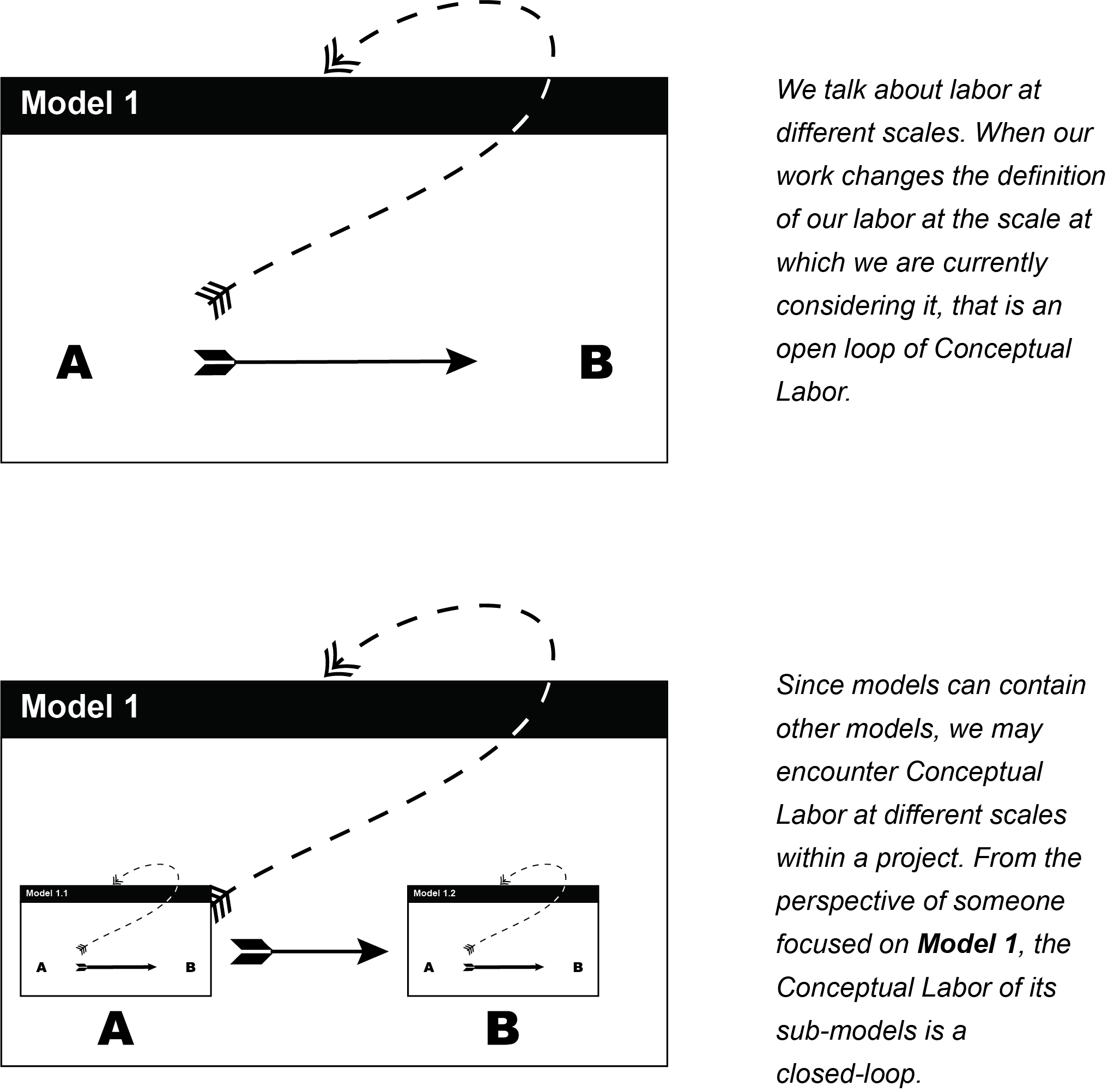 Figure 2: Open and Closed Loops of Conceptual Labor