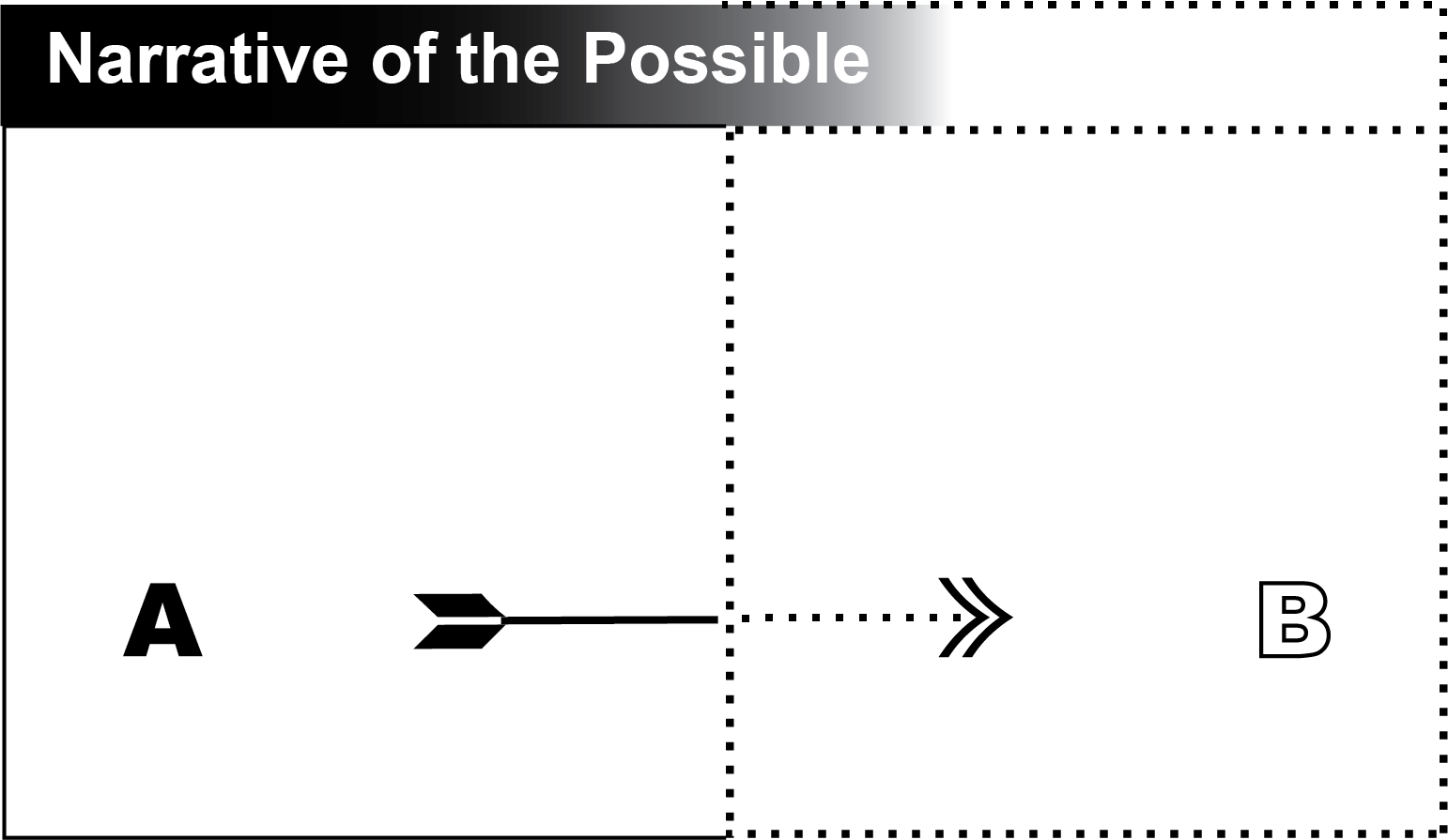 The scale of possible to not possible